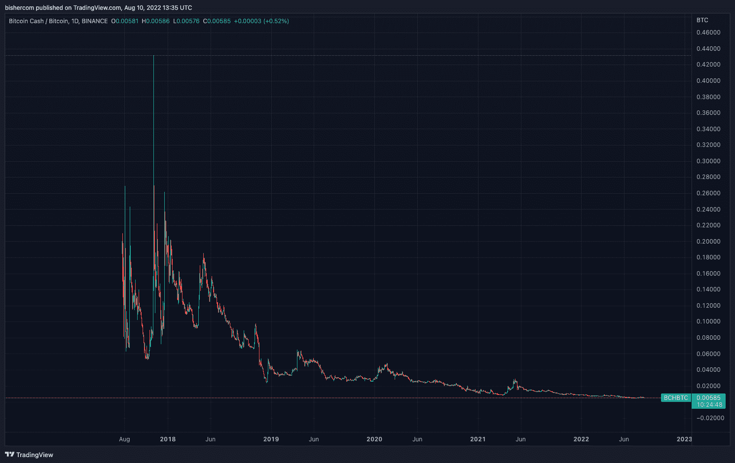 Bitcoin Cash paired against Bitcoin showing its price action over the last 5 years showing that it has gone down and weakened 