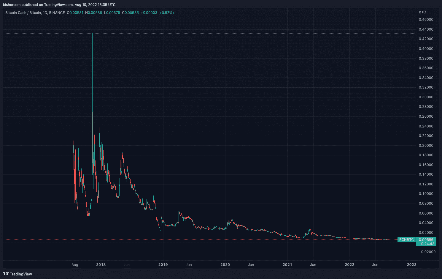 Bitcoin Cash paired against Bitcoin showing its price action over the last 5 years showing that it has gone down and weakened