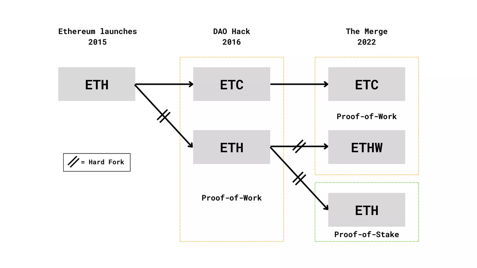 a visual aide showing the history of hard forks of the Ethereum blockchain