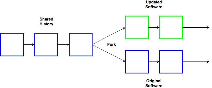 a visual aide describing the general process of a hard fork by showing how the one chain splits in two