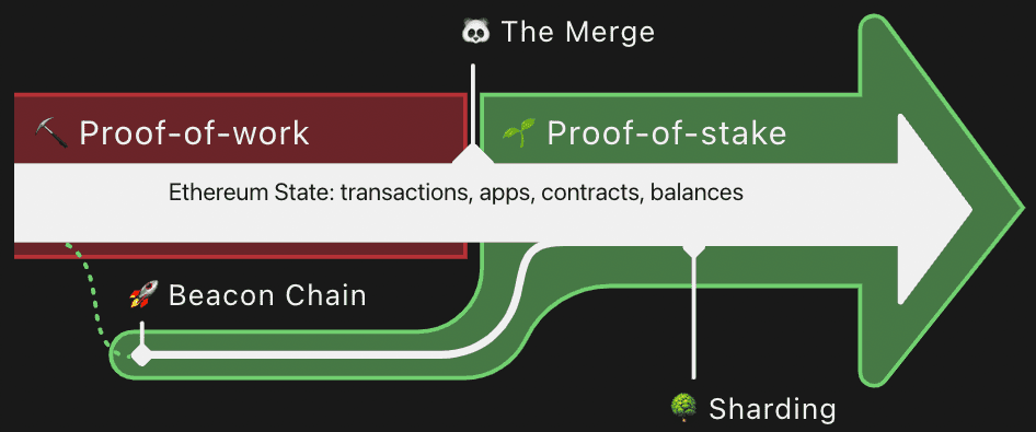 an infographic showing the Ethereum blockchain transition from proof of work towards proof of stake 