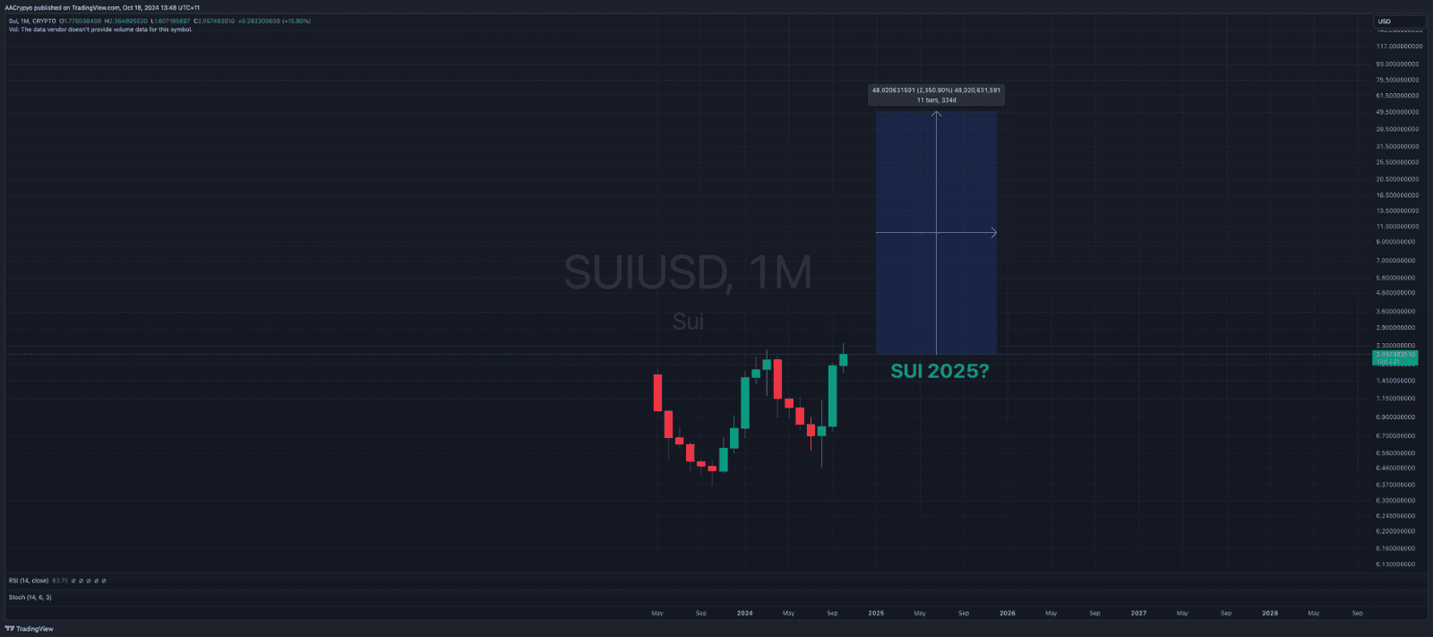 SUI 2025